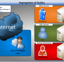 Segregation Of Duties