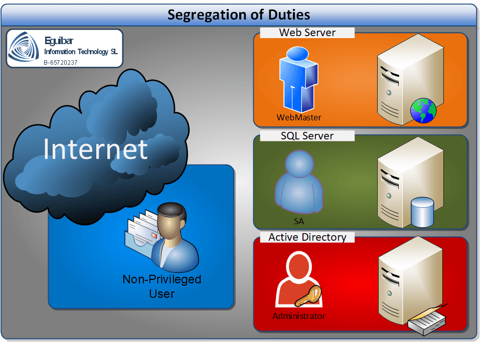 Segregation Of Duties