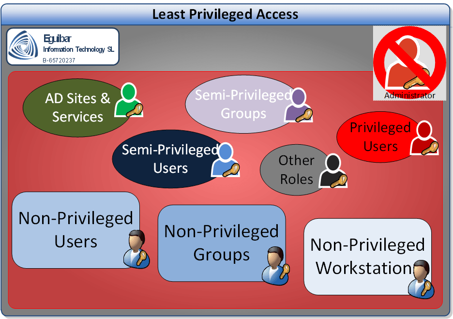 Least Privileged Access