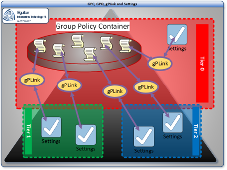 Group Policy